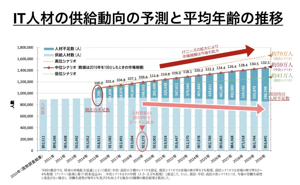 IT人材の供給動向の予測と平均年齢の推移の図解