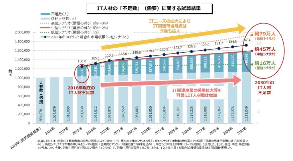 経済産業省出典・IT人材需給の試算結果のグラフ