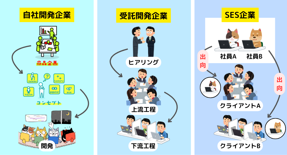 IT企業の種類_自社開発企業_受託開発企業_SES企業の違い_イメージ画像