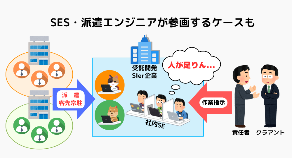 SES・派遣エンジニアが参画するケースのSIer・受託開発企業図解