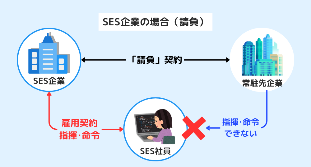 SES企業の雇用関係_働き方のイメージ図