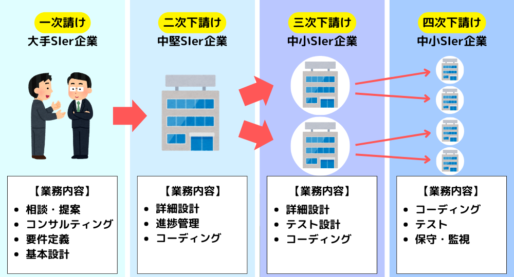 SI業界の下請け構造のイメージ