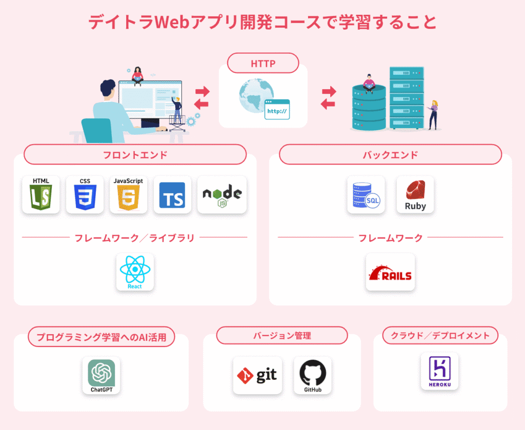 Webアプリ開発コース・カリキュラム