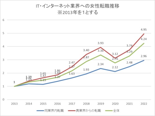 it_インターネット業界への女性転職者の推移