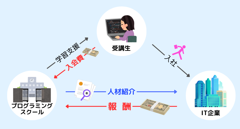 プログラミングスクールの構造_イメージ図