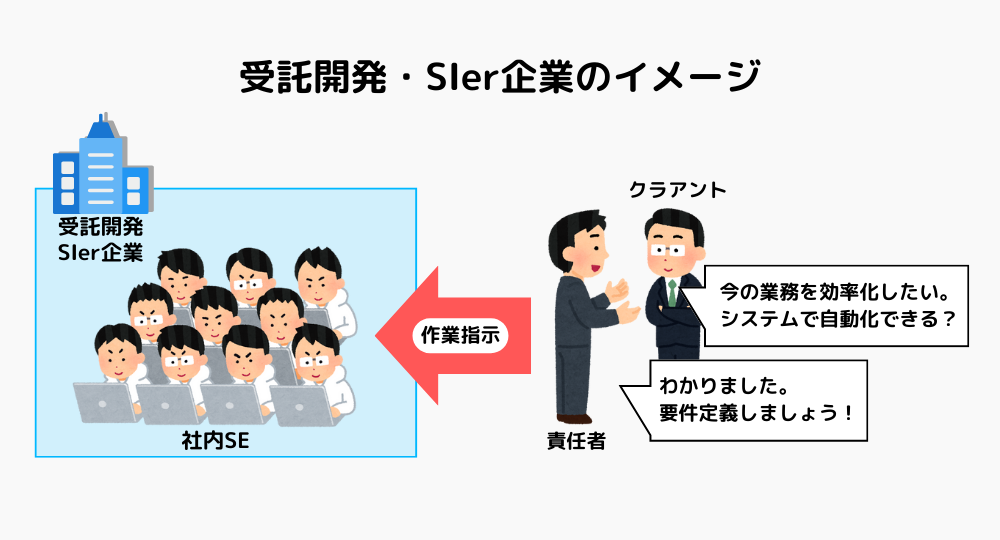 受託開発・SIer企業の図解