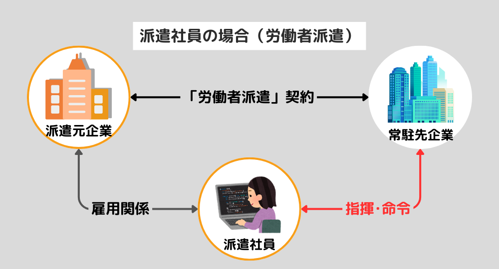 派遣企業の雇用関係_派遣エンジニアの働き方イメージ図