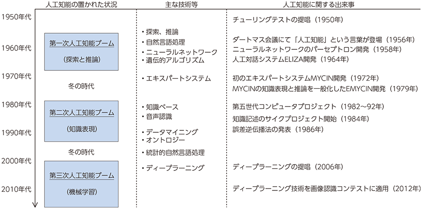 人工知能・AIの歴史時系列画像