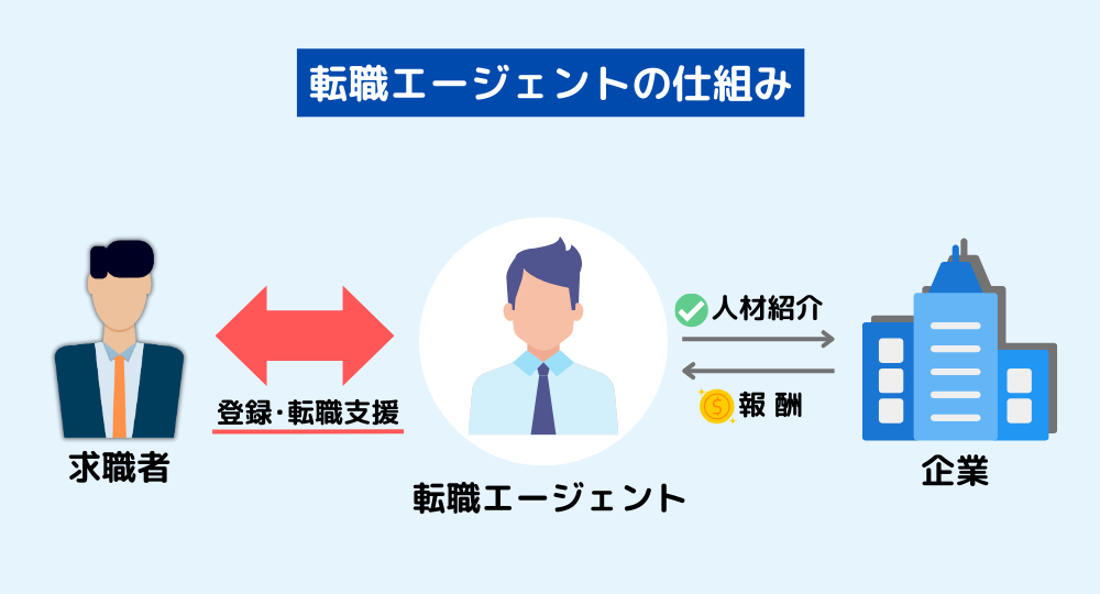 転職エージェントの仕組みの図解