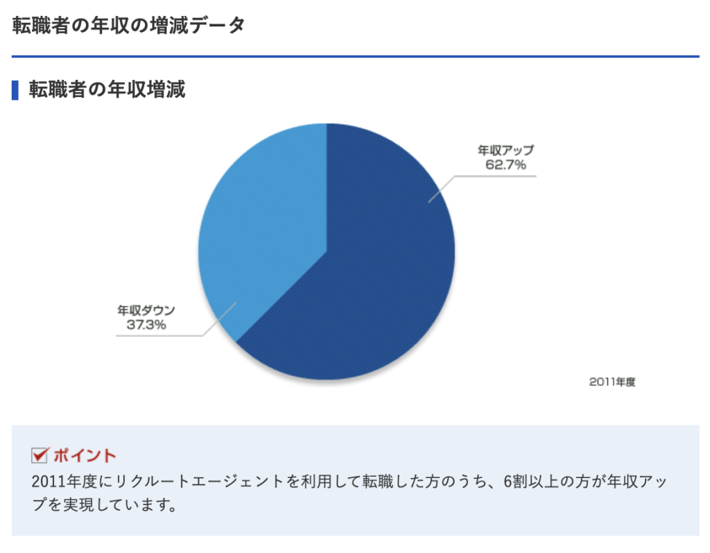 リクルートエージェント_転職者の年収の増減データ円グラフ画像