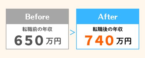 25年目システムエンジニア｜年収650万円→740万円にアップ＿年収アップビフォーアフター図解