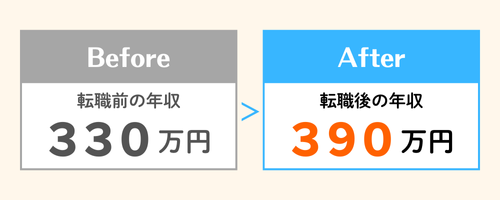 2年目Webエンジニア｜年収330万円→390万円にアップ＿年収アップビフォーアフター図解