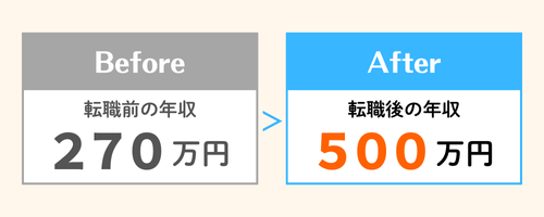 2年目ネットワークエンジニア｜年収270万円→500万円にアップ＿年収アップビフォーアフター図解