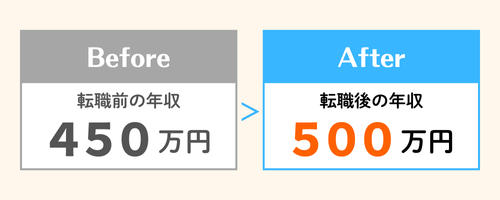 3年目Webエンジニア｜年収450万円→500万円にアップ＿年収アップビフォーアフター図解