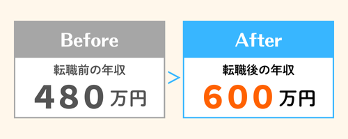 3年目インフラエンジニア｜年収480万円→600万円にアップ＿年収アップビフォーアフター図解