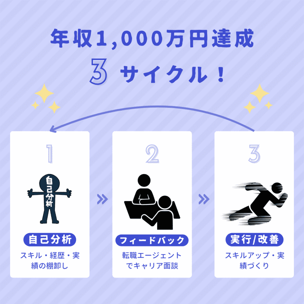 エンジニア年収1000万円達成の3サイクル