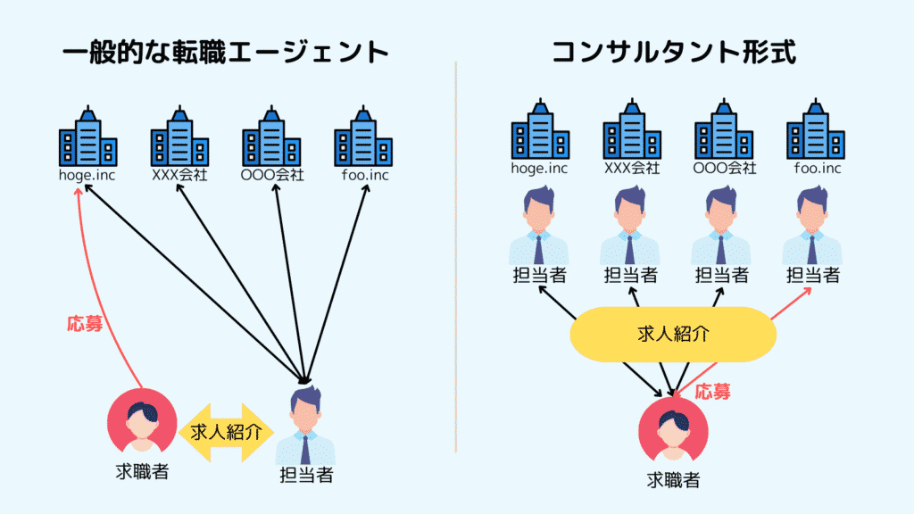 一般的な転職エージェントとコンサル型転職エージェントの違い＿担当者の立ち位置＿図解