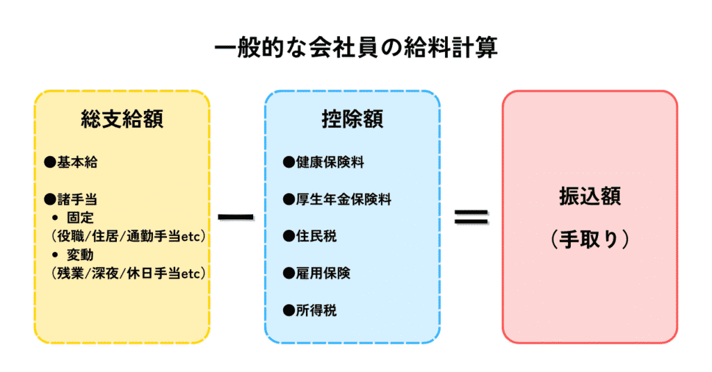 会社員の給料計算式