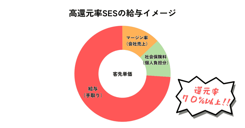 入社前・広告上・公式サイトの高還元率表記