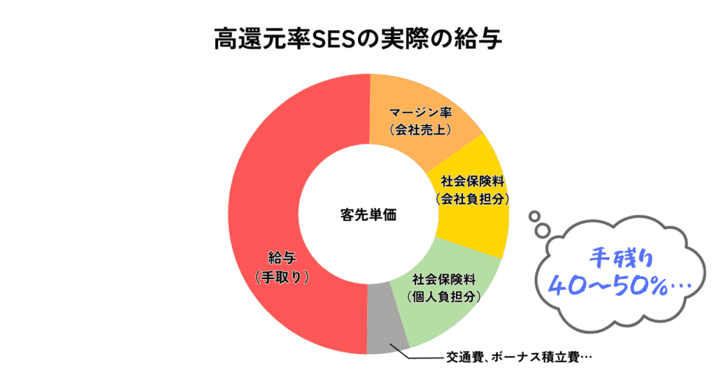 高還元SESの実際の還元率（闇）