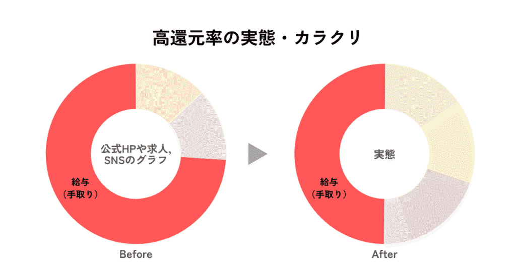 高還元率の実態・カラクリ