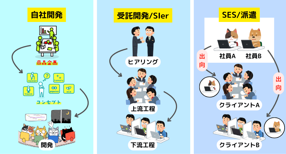 IT業界の働き方の種類3選