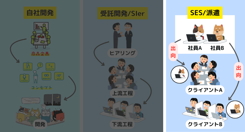 IT派遣・SES企業の働き方・仕事内容