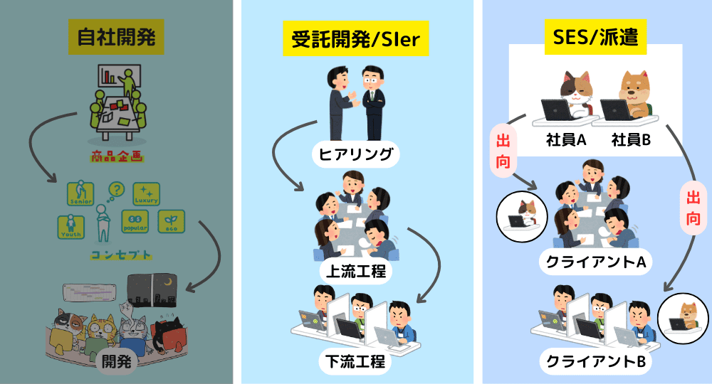 SESとSIer（受託開発）の違い図解