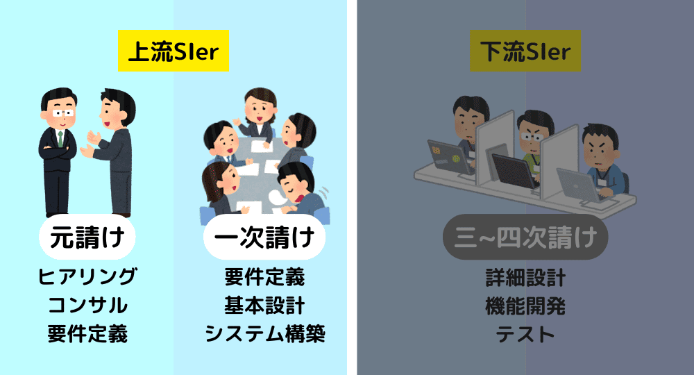 SIerの種類＿上流工程専門のSIer（プライムベンダー、ITベンダー、ゼネコン、元請け企業の解説）