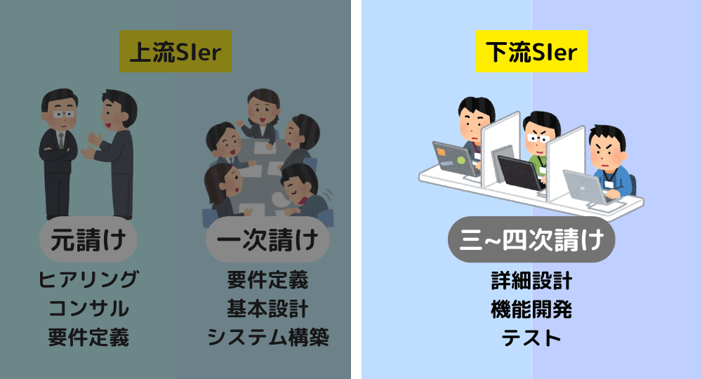 SIerの種類＿下流工程専門のSIer（ゼネコン、下請け企業の解説）