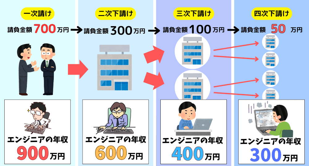 上流と下流、大手SIerと下請けSIerの年収の違い