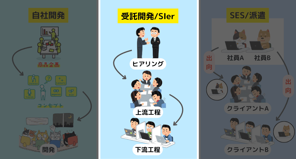 受託開発企業の働き方・仕事内容