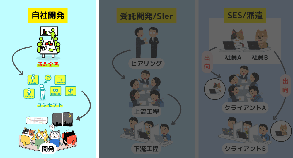 自社開発企業の働き方・仕事内容